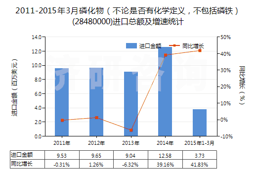 2011-2015年3月磷化物（不論是否有化學(xué)定義，不包括磷鐵）(28480000)進(jìn)口總額及增速統(tǒng)計(jì)